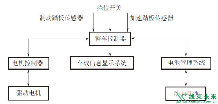 纯电动汽车整车控制器的构成、原理、功能