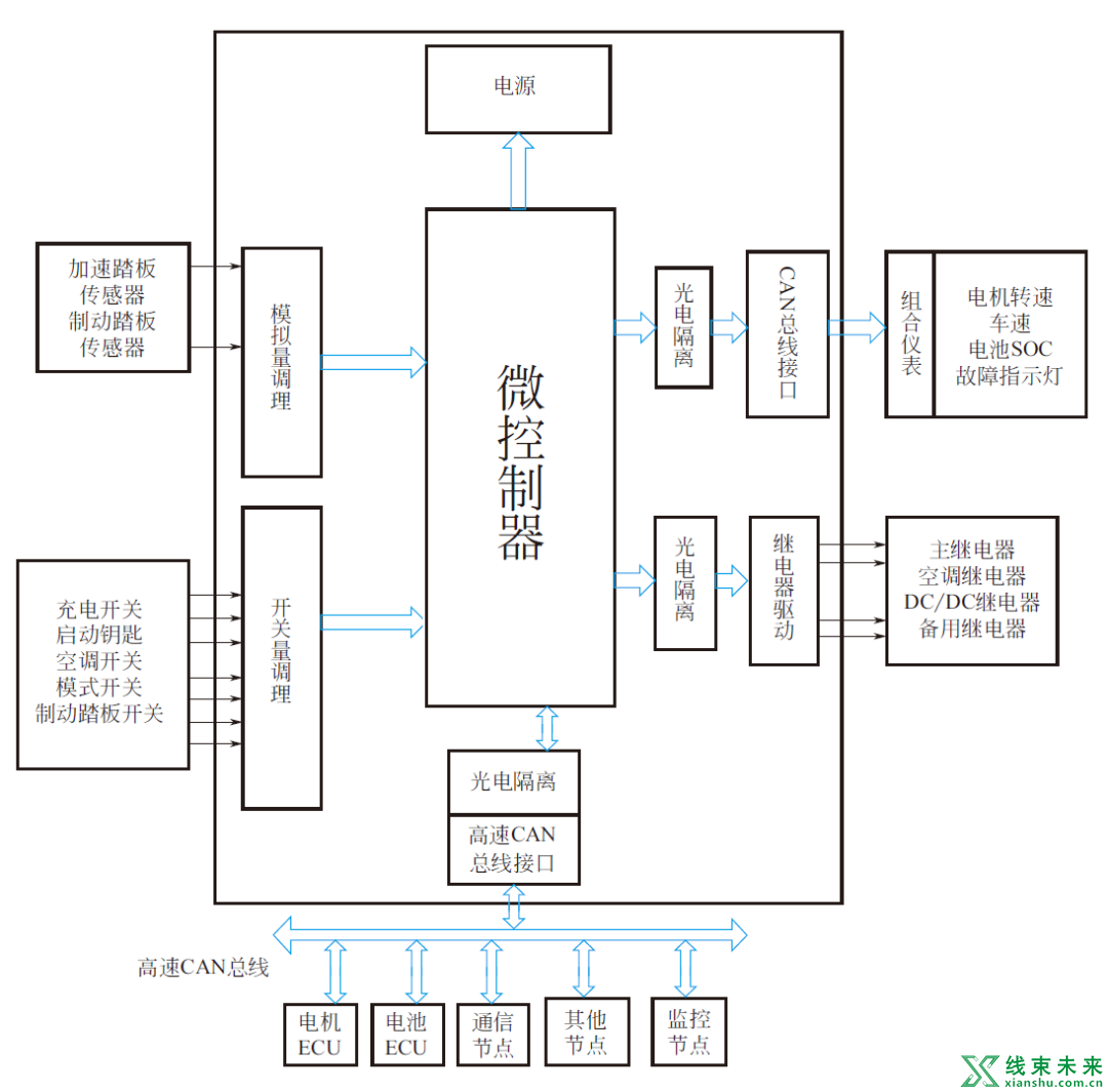 纯电动汽车整车控制器的构成、原理、功能