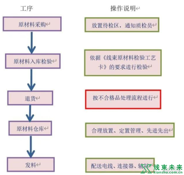 线束厂如何控制生产过程，管控产品质量