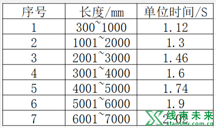 线束生产工时计算法2：数据采集法（实例说明）