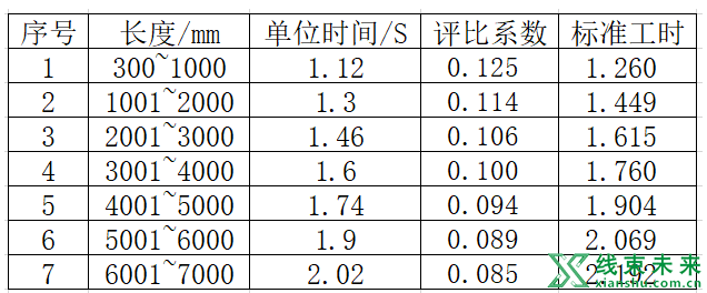 线束生产工时计算法2：数据采集法（实例说明）