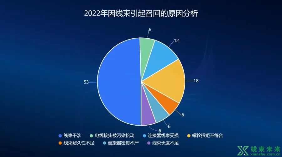 2022年国内因线束原因的召回事件汇总