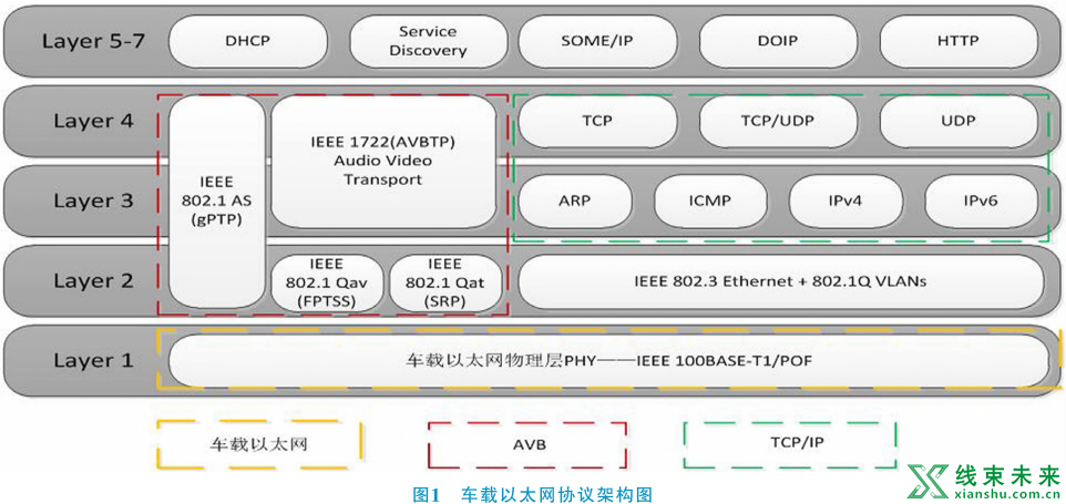 车载以太网技术发展与测试方法