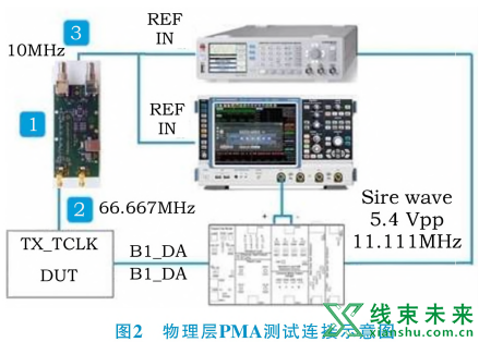 车载以太网技术发展与测试方法