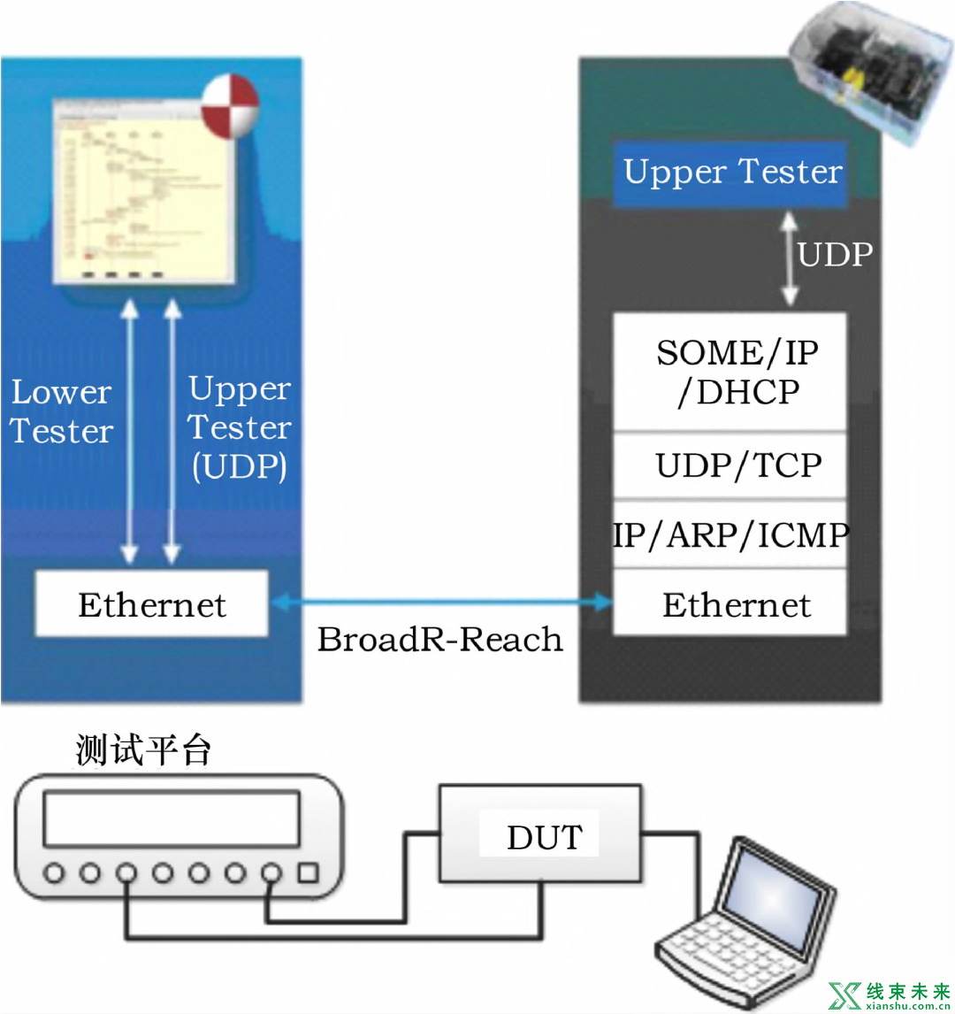 车载以太网技术发展与测试方法