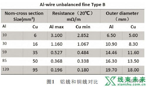 谈谈汽车铝导线的优势及应用分析