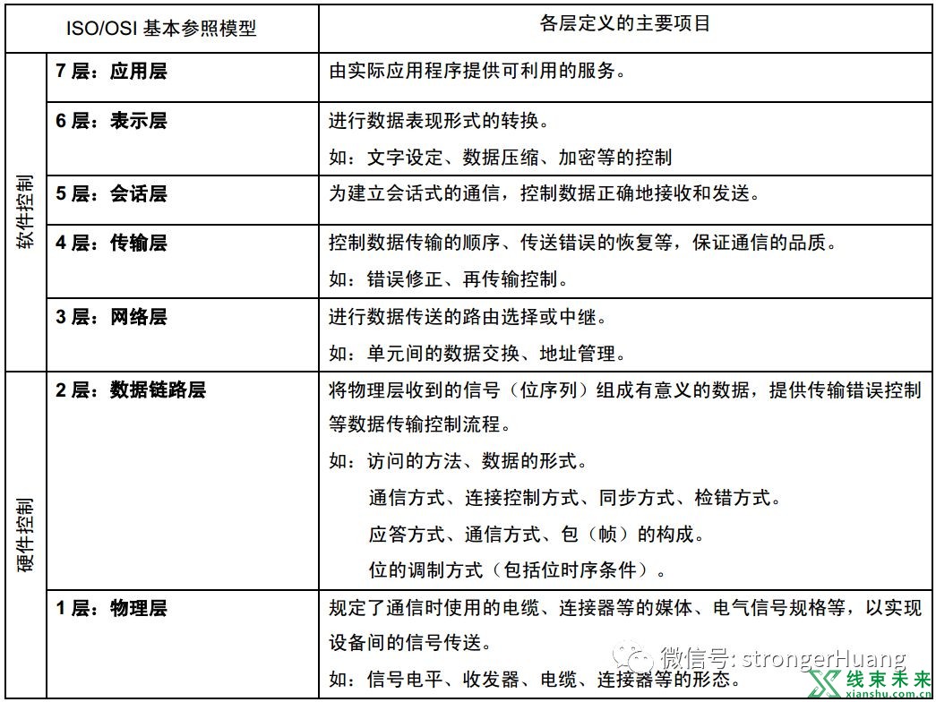 线束工程师要了解的CAN总线协议基础原理