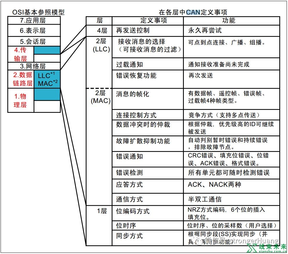 线束工程师要了解的CAN总线协议基础原理