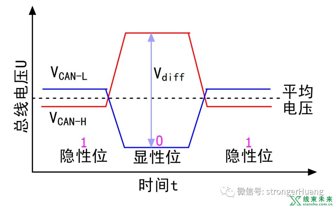 线束工程师要了解的CAN总线协议基础原理