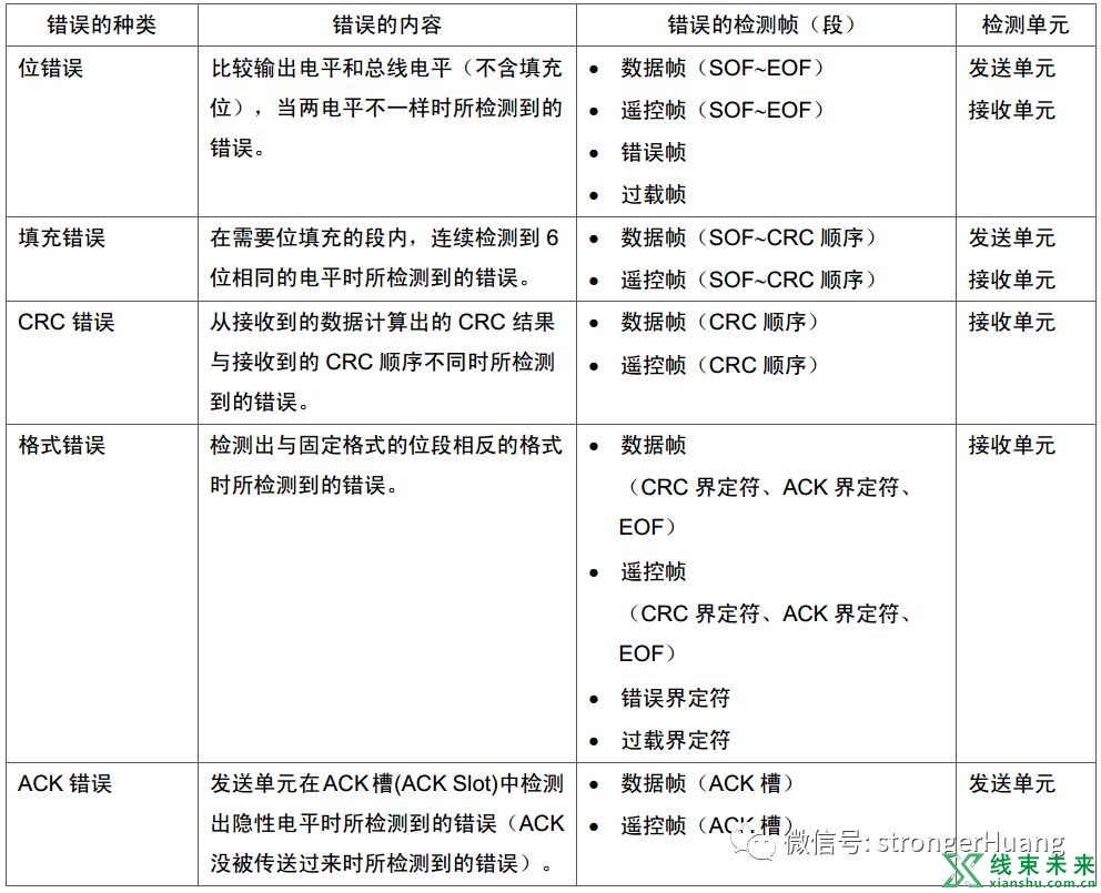 线束工程师要了解的CAN总线协议基础原理