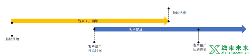 爬坡生产实施的方法和步骤