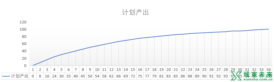 爬坡生产实施的方法和步骤