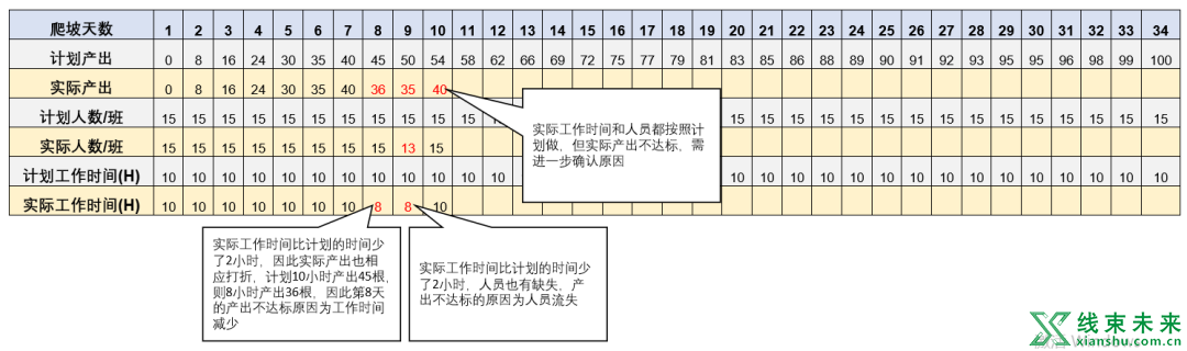 爬坡生产实施的方法和步骤