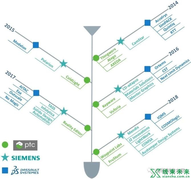 新知达人, 达索、西门子、PTC：工业软件三大顶部PLM玩家的战略布局分析
