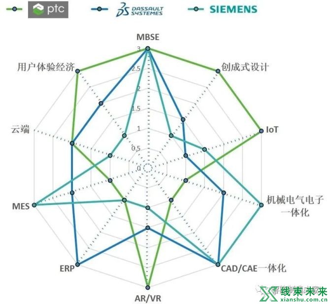 新知达人, 达索、西门子、PTC：工业软件三大顶部PLM玩家的战略布局分析