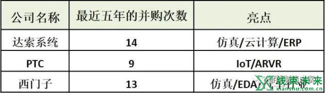 新知达人, 达索、西门子、PTC：工业软件三大顶部PLM玩家的战略布局分析