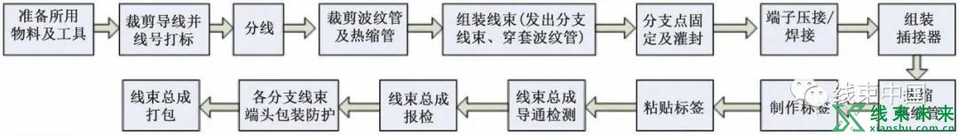 浅谈低压线束制作的工艺流程及要求