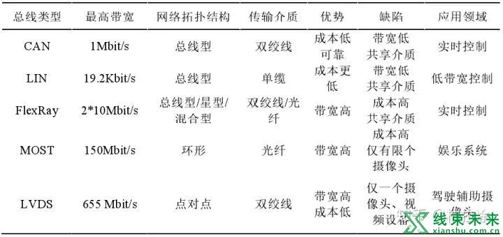 智能汽车中的CAN会被以太网替代吗？