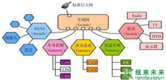 智能汽车中的CAN会被以太网替代吗？