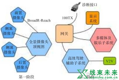 智能汽车中的CAN会被以太网替代吗？