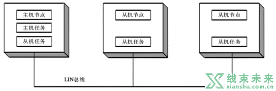 车载总线技术汇总