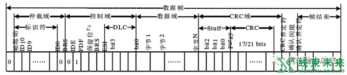 车载总线技术汇总