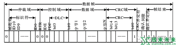 车载总线技术汇总