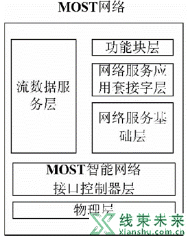 车载总线技术汇总