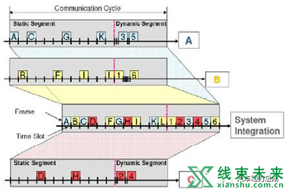 车载总线技术汇总