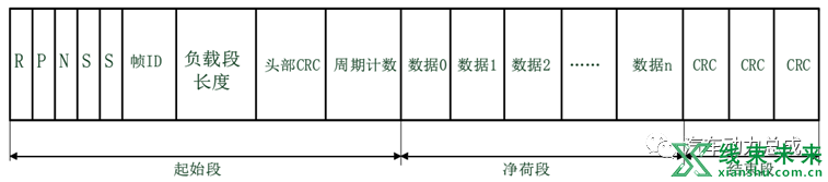 车载总线技术汇总