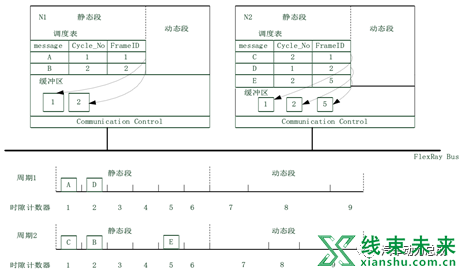 车载总线技术汇总