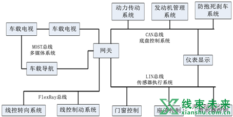 车载总线技术汇总