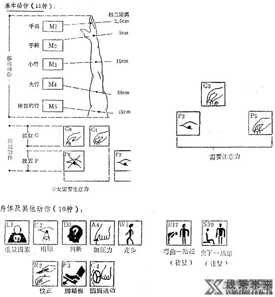 标准工时计算方法，标准动作的时间分析（MOD模特法分析）