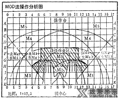 标准工时计算方法，标准动作的时间分析（MOD模特法分析）