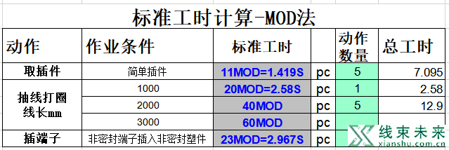 标准工时计算方法，标准动作的时间分析（MOD模特法分析）