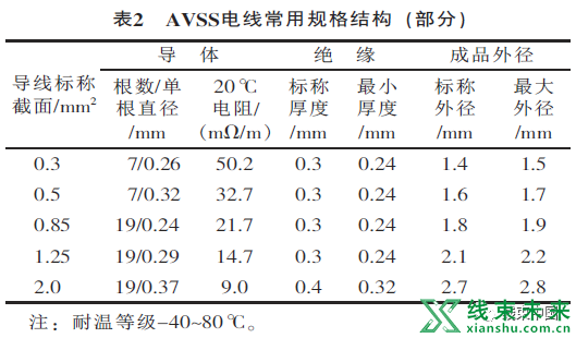 谈谈汽车电线线型的选用