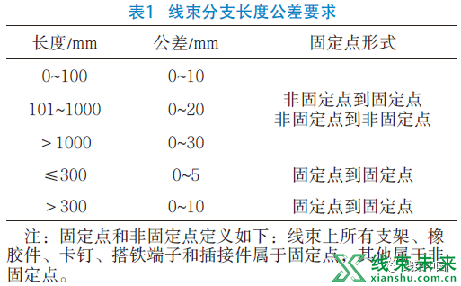 整车线束管路品质问题研究及应用