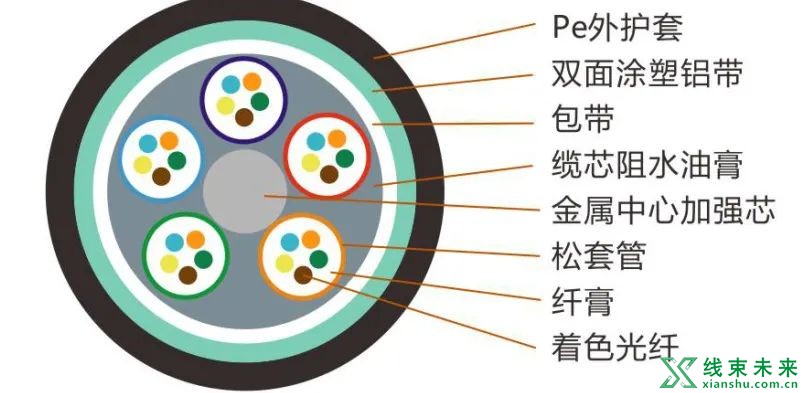 电线电缆同心层绞(正规绞)和束绞的区别