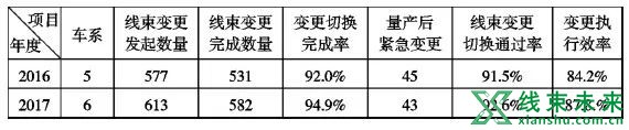 汽车线束变更试装评估的标准化作业研究