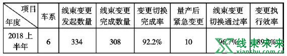 汽车线束变更试装评估的标准化作业研究