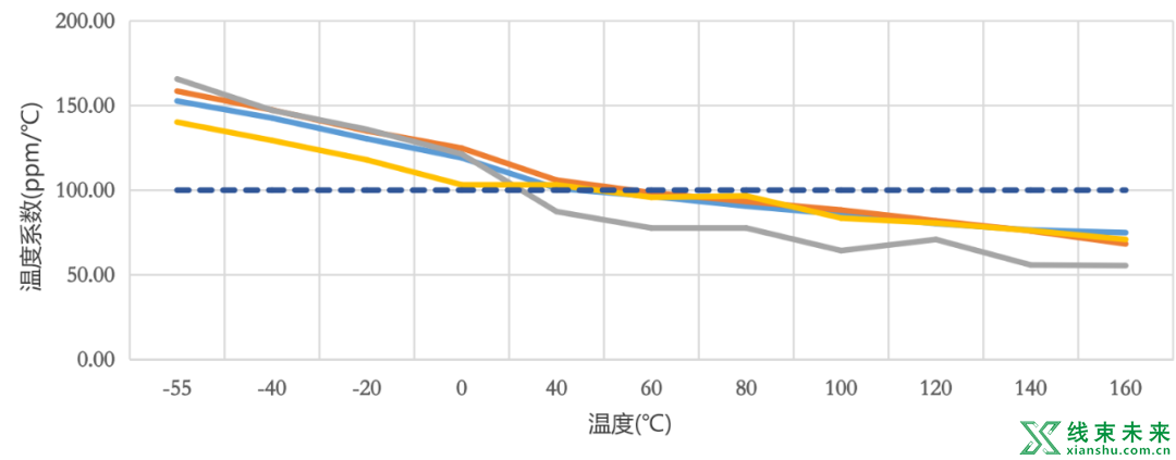 警惕电阻温度系数的不规范标示