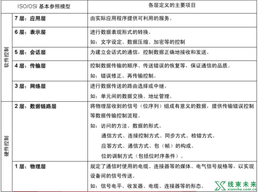 高速CAN总线物理层对于线束的要求