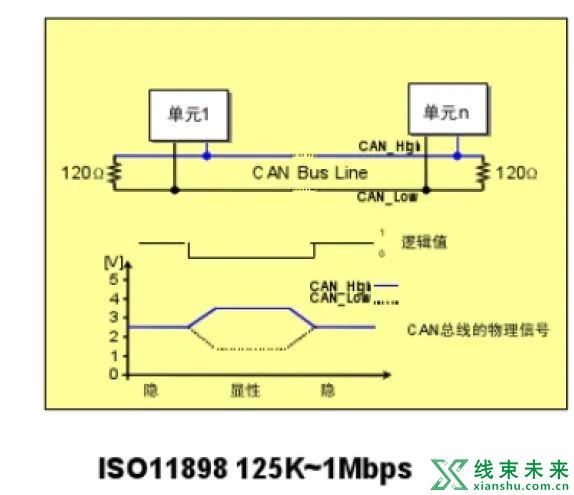 高速CAN总线物理层对于线束的要求