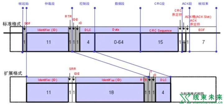 高速CAN总线物理层对于线束的要求