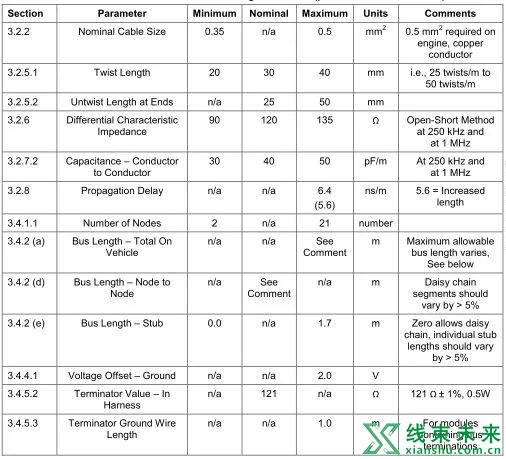 高速CAN总线物理层对于线束的要求