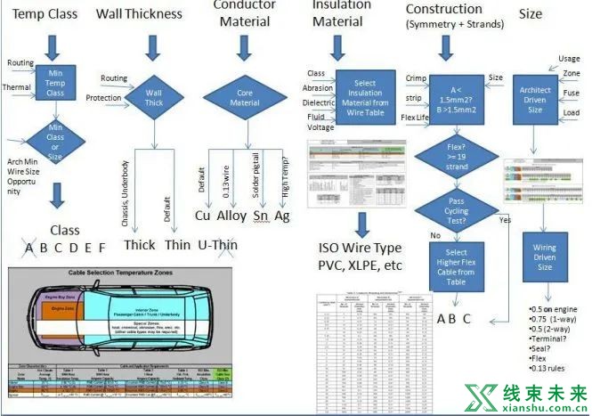 汽车导线的选型主要考虑点
