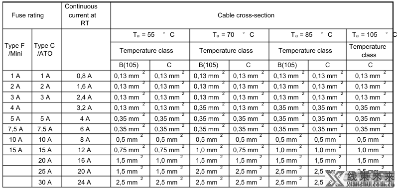 汽车导线的选型主要考虑点