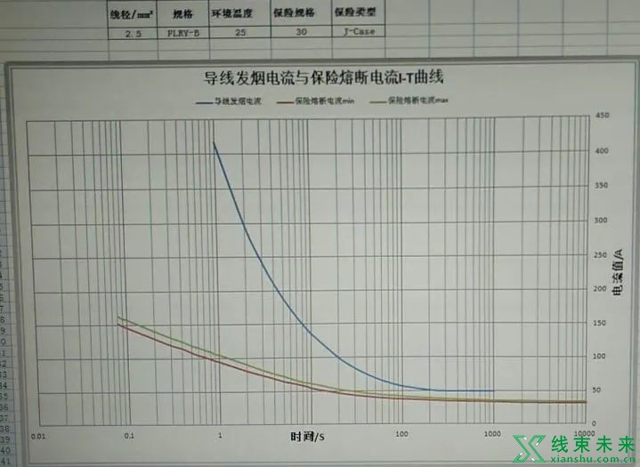 汽车导线的选型主要考虑点