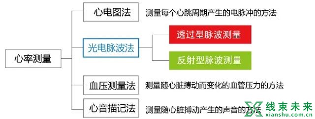 你需要知道的6大传感器原理