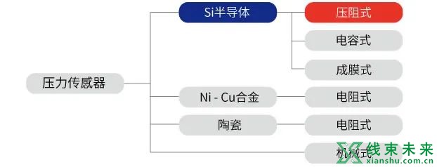 你需要知道的6大传感器原理